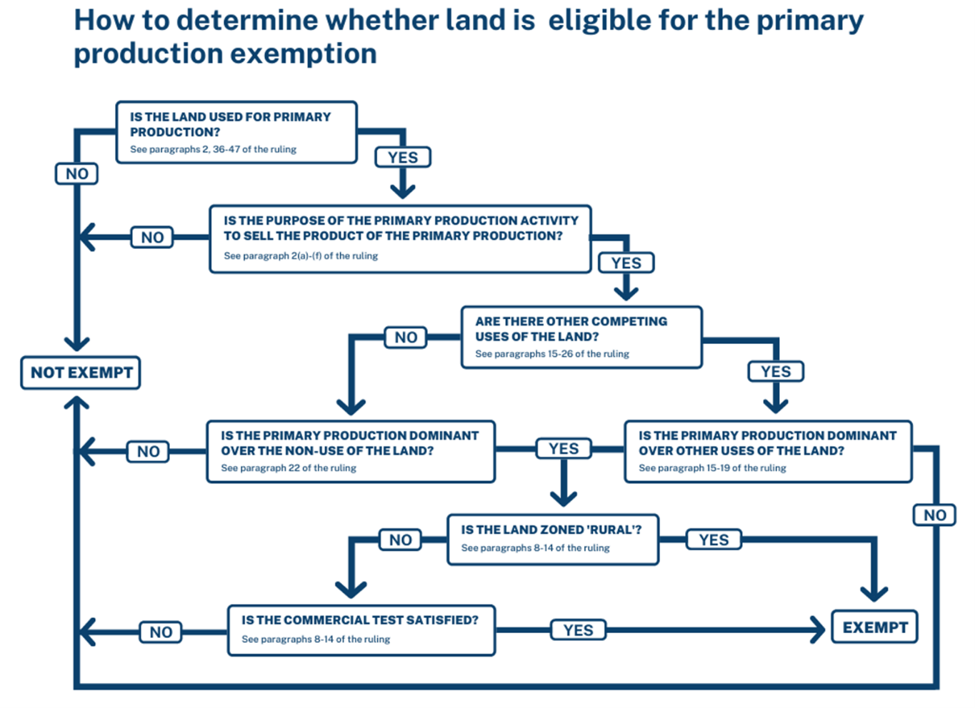Flow chart demonstrating how to determine whether land is eligible for primary production and exemption
