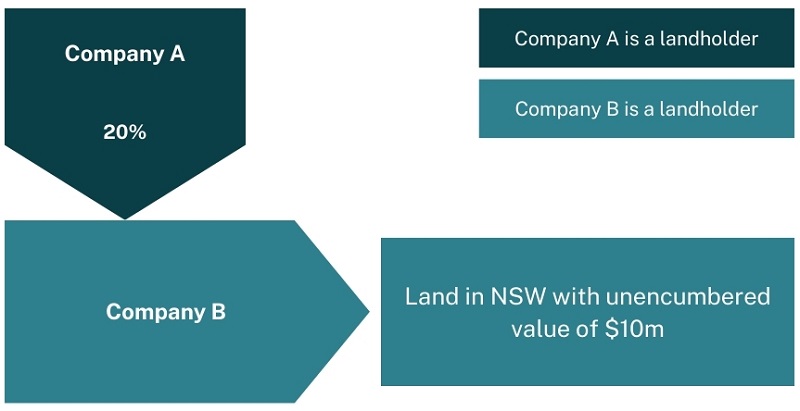 Company B is a linked entity of Company A because Company A would receive 20% of the value of Company B’s landholding if it is distributed