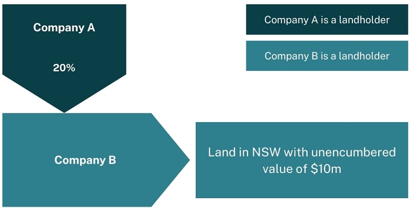 Company B is a linked entity of Company A because Company A would receive 20% of the value of Company B&rsquo;s landholding if it is distributed