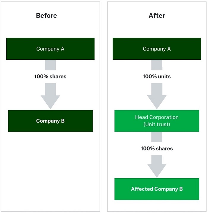 Example shows the before and after of a corporate consolidation structure