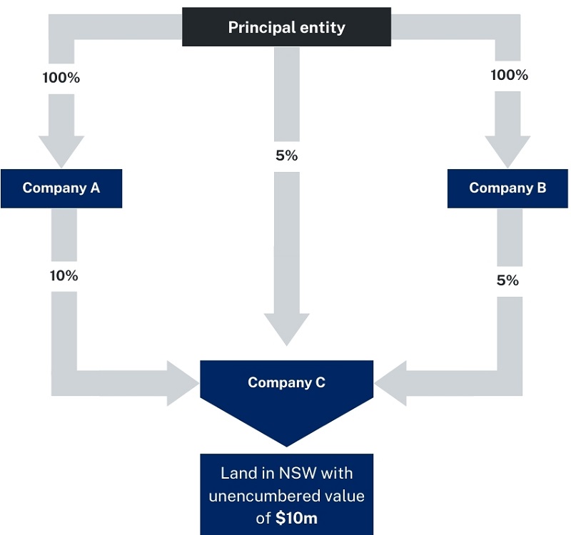 Companies A, B and C are linked entities of the principal entity because upon the notional winding up of these companies, the principal entity would receive at least 20% of the underlying land