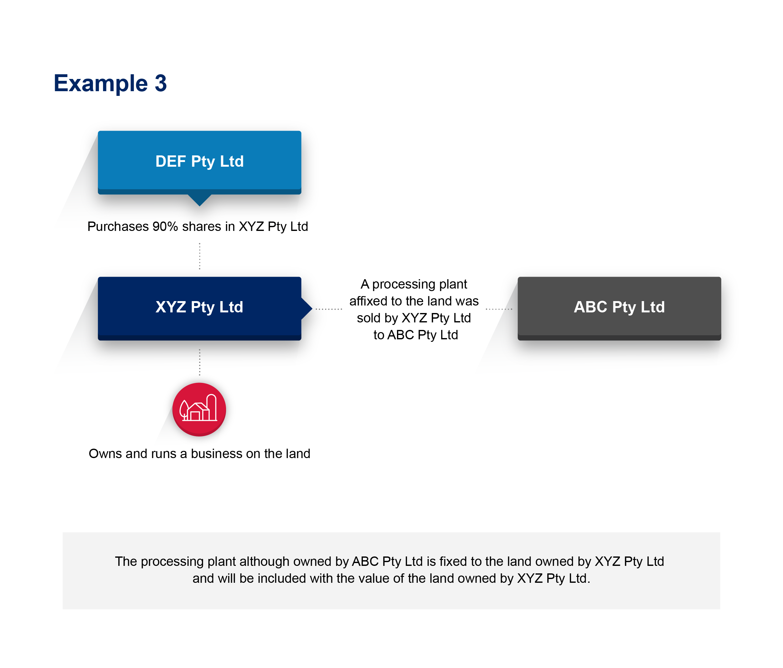 Image 3 Diagram showing example 3