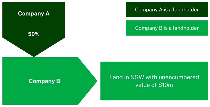 Company B is a linked entity of Company A because Company A would receive 50% of the value of Company B’s landholding if it is distributed