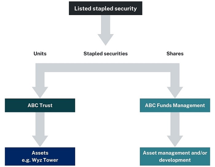 Example showing listed stapled securities consisting of one trust unt and one share in the company that cannot be sold separately