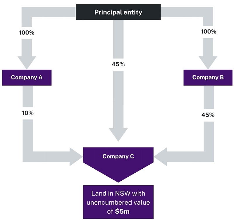 Companies A, B and C are linked entities of the principal entity because upon the notional winding up of these companies, the principal entity would receive more than 50% of the underlying land