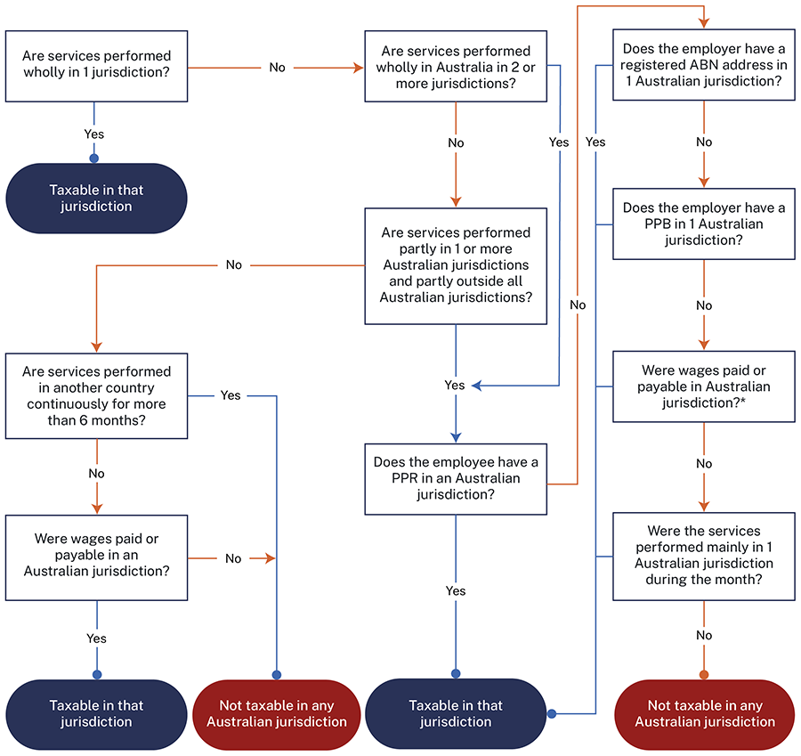 A decision tree flowchart showing how to determine which jurisdiction to pay payroll tax in when employees work wholly in NSW or in multiple jurisdictions.