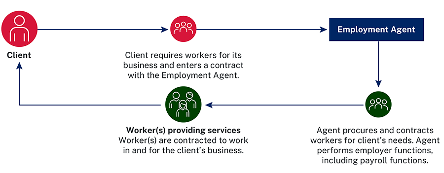 A circular process map depicting the relationship between a business (the client), and employment agency and the workers the employment agency procures.