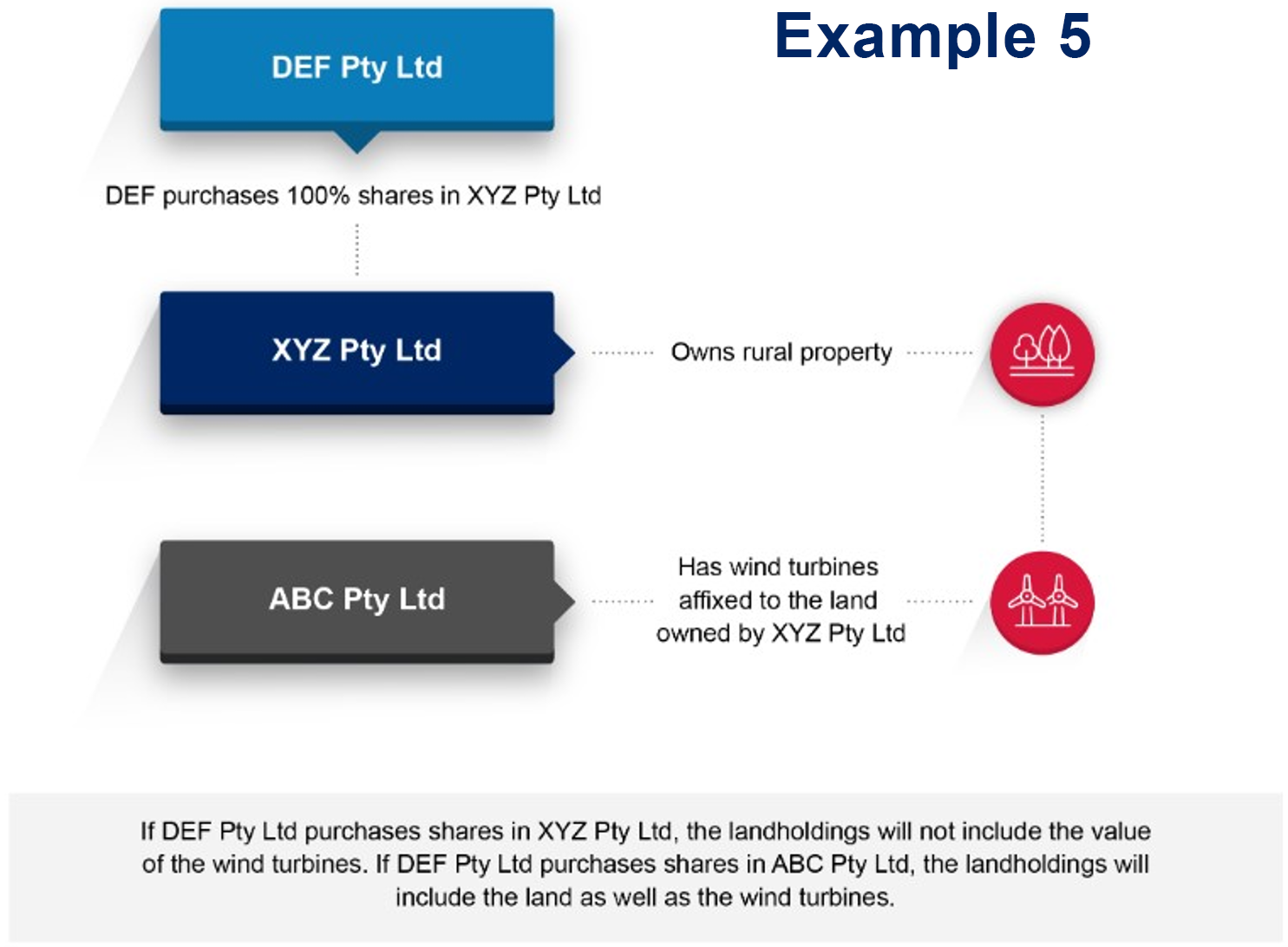 Diagram showing example 5