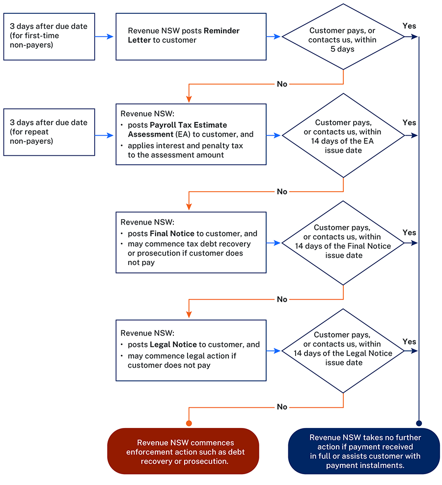 A flowchart depicting the process of letters and notices Revenue NSW will send to a customer who has not paid their payroll tax when it is due. 