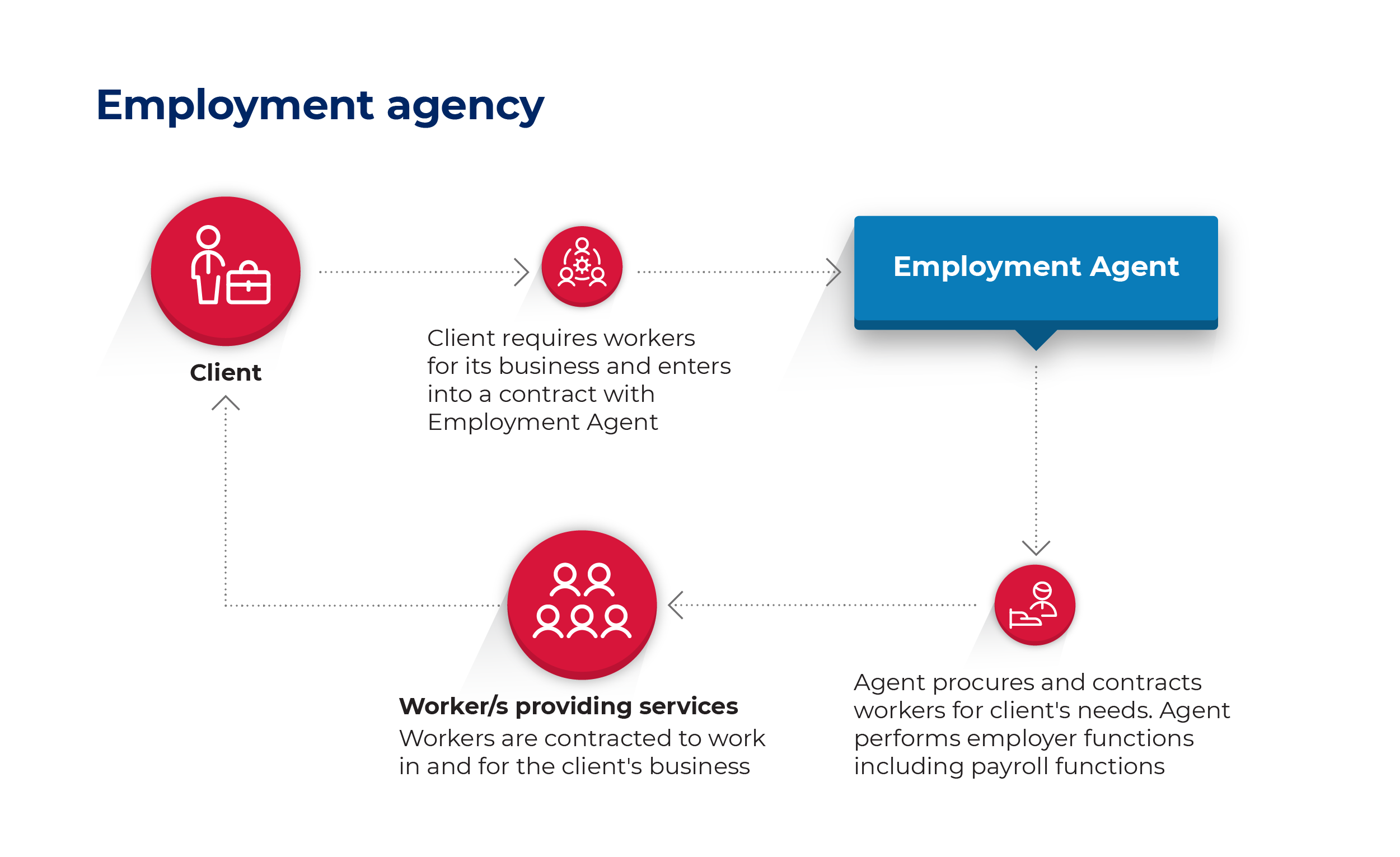 Image showing the Employment agency lifecycle