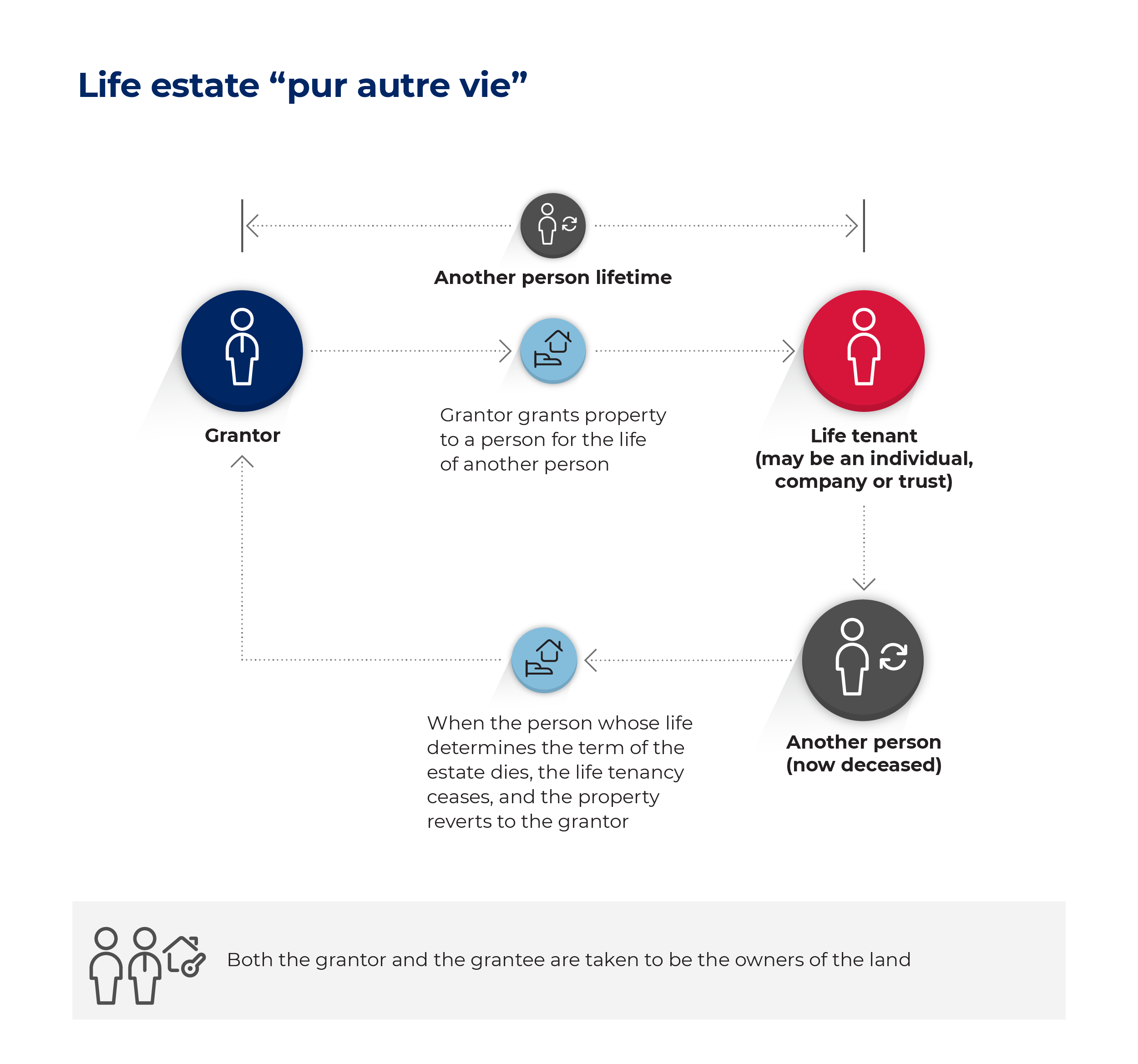 Flowchart showing life estate "pur autre vie"
