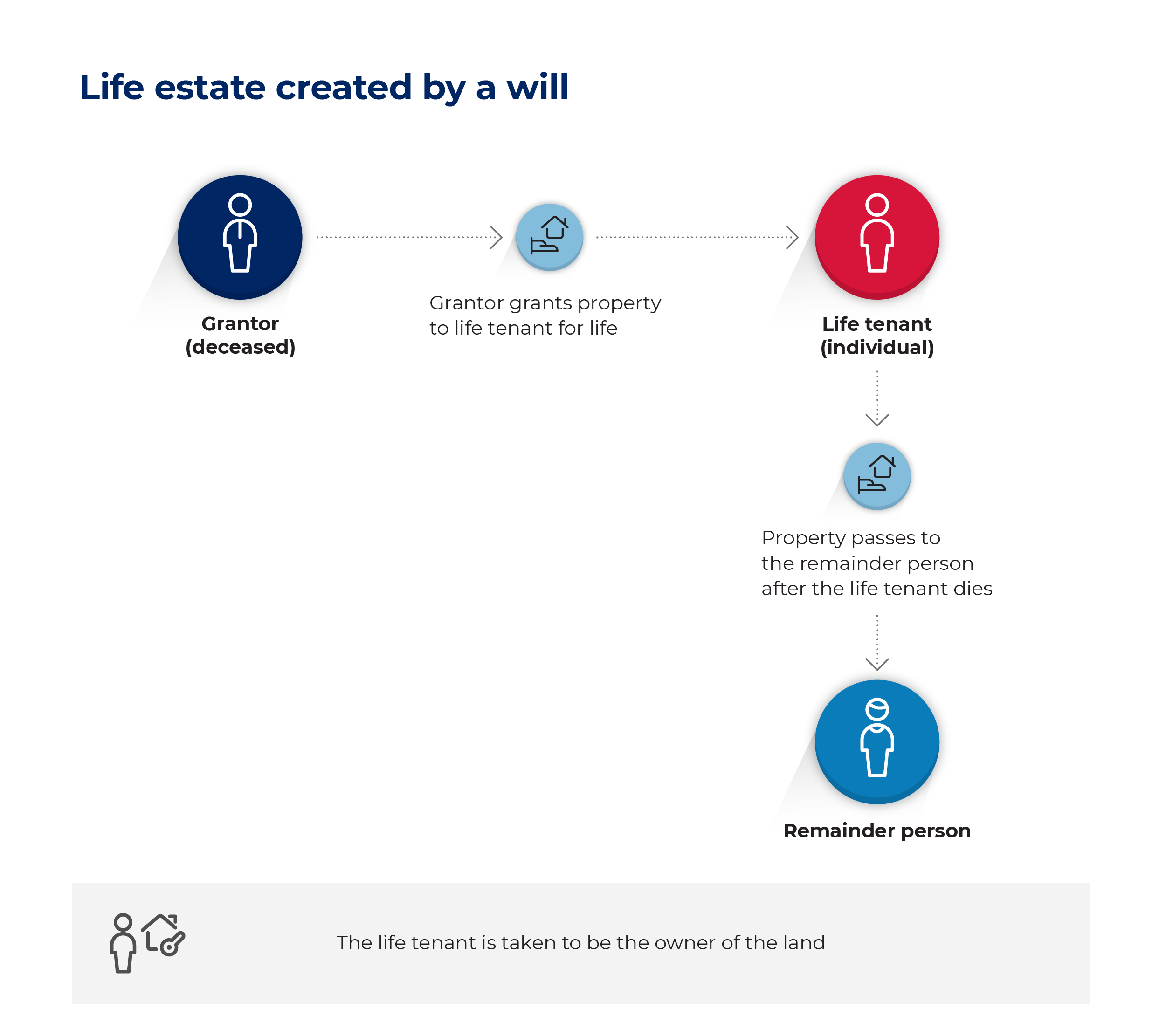 Flowchart showing life estate created by a will